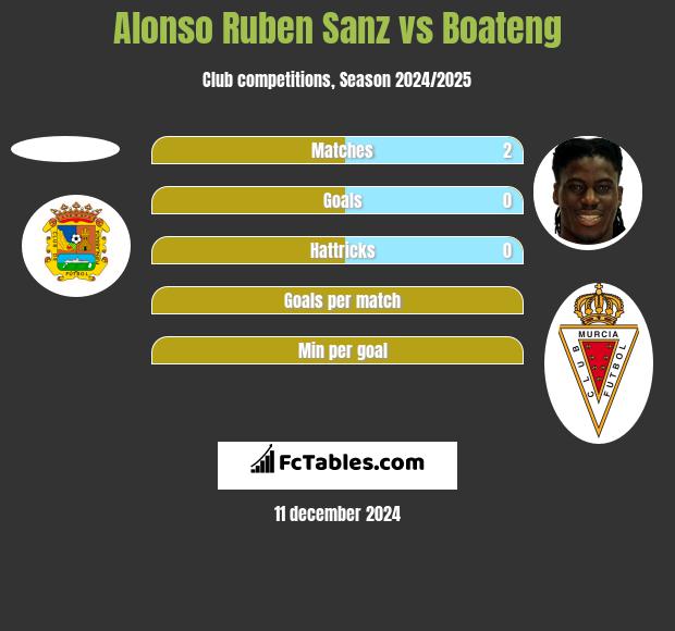 Alonso Ruben Sanz vs Boateng h2h player stats