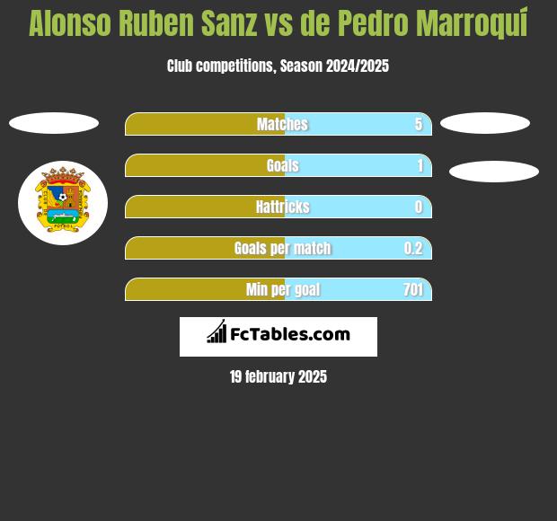 Alonso Ruben Sanz vs de Pedro Marroquí h2h player stats