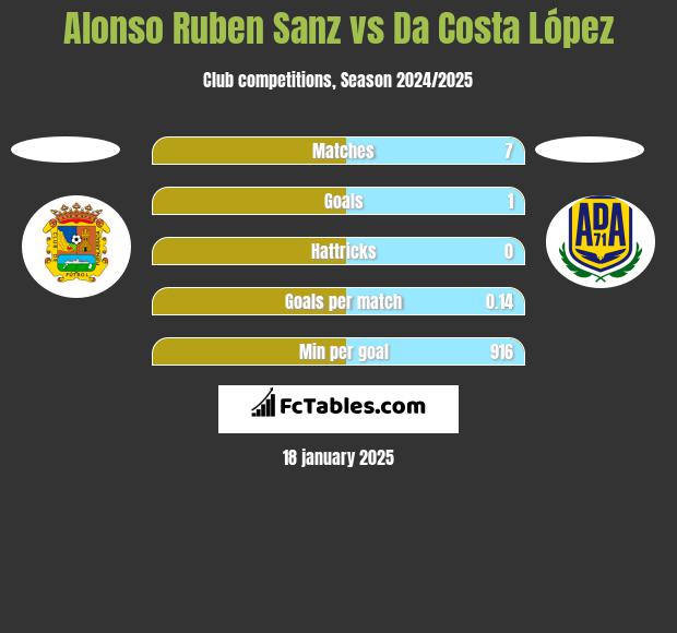 Alonso Ruben Sanz vs Da Costa López h2h player stats