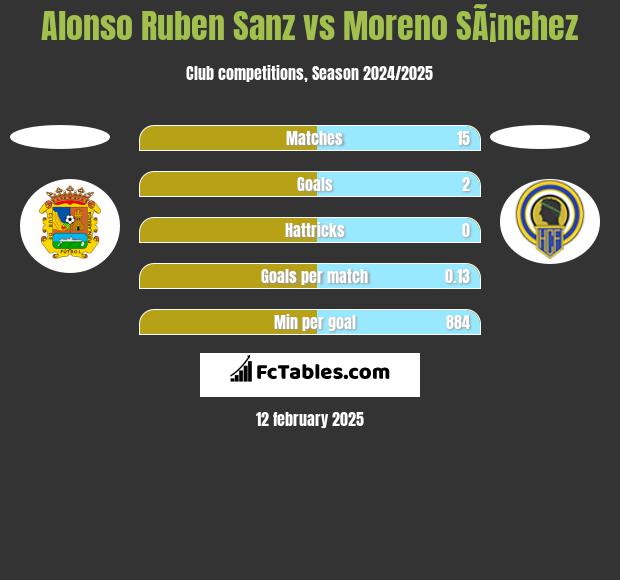 Alonso Ruben Sanz vs Moreno SÃ¡nchez h2h player stats