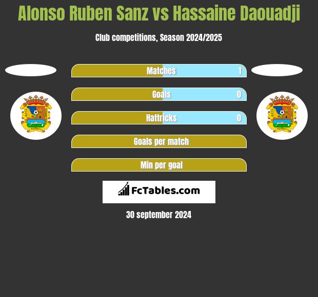 Alonso Ruben Sanz vs Hassaine Daouadji h2h player stats