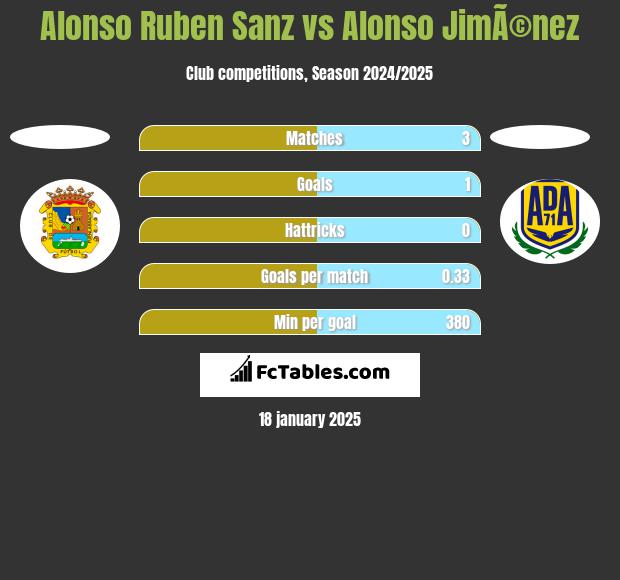 Alonso Ruben Sanz vs Alonso JimÃ©nez h2h player stats