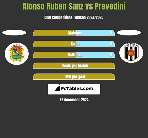 Alonso Ruben Sanz vs Prevedini h2h player stats