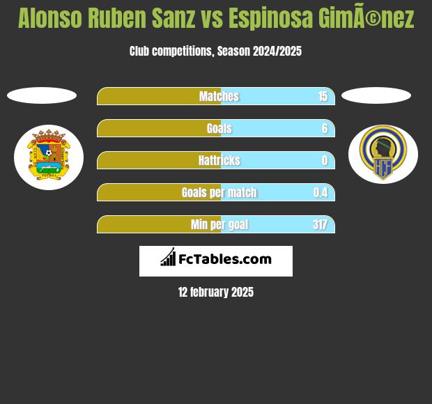 Alonso Ruben Sanz vs Espinosa GimÃ©nez h2h player stats