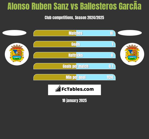 Alonso Ruben Sanz vs Ballesteros GarcÃ­a h2h player stats