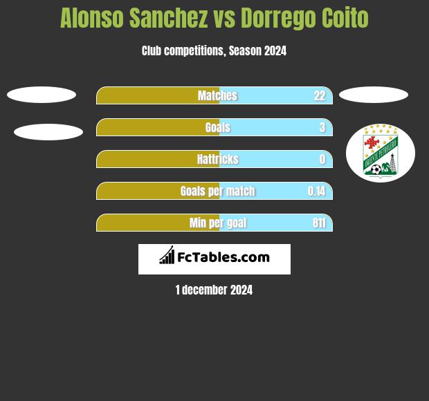 Alonso Sanchez vs Dorrego Coito h2h player stats