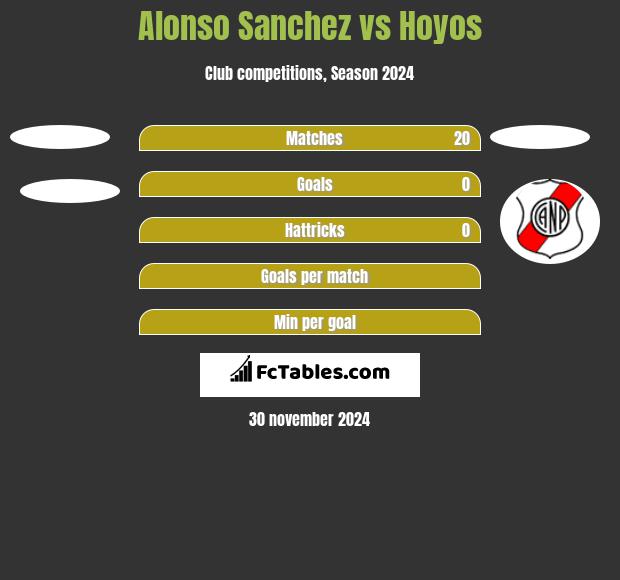 Alonso Sanchez vs Hoyos h2h player stats