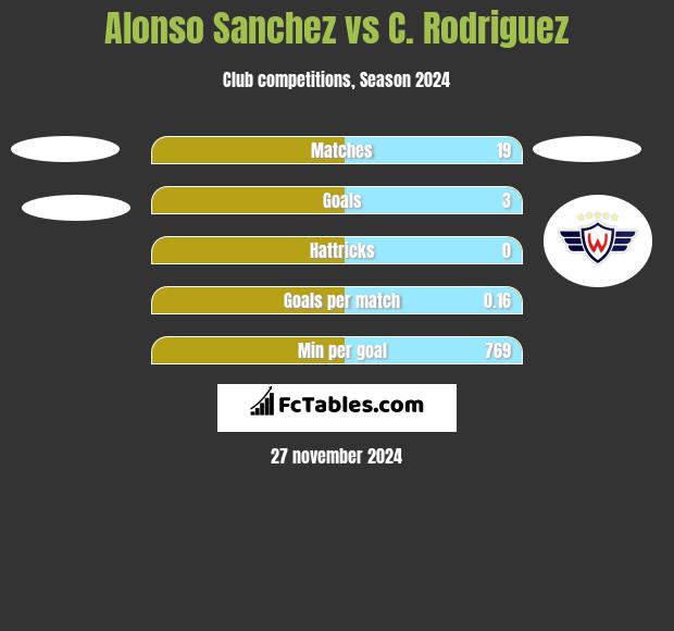 Alonso Sanchez vs C. Rodriguez h2h player stats