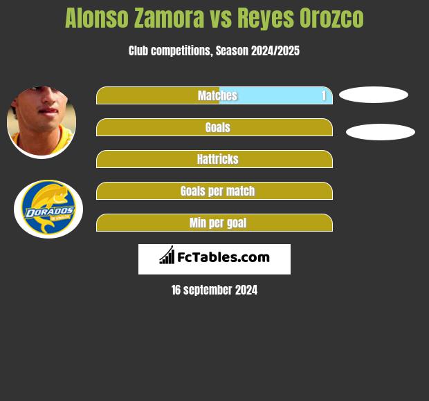 Alonso Zamora vs Reyes Orozco h2h player stats