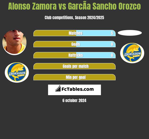 Alonso Zamora vs GarcÃ­a Sancho Orozco h2h player stats