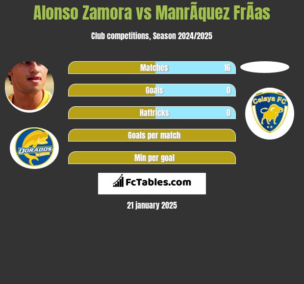 Alonso Zamora vs ManrÃ­quez FrÃ­as h2h player stats