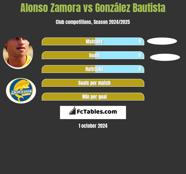 Alonso Zamora vs González Bautista h2h player stats