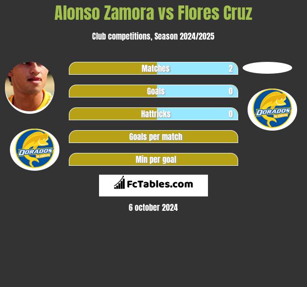 Alonso Zamora vs Flores Cruz h2h player stats