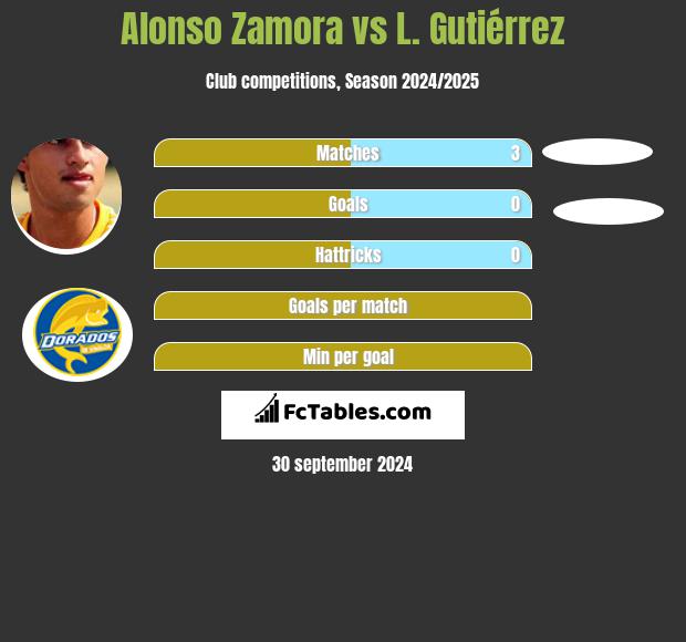 Alonso Zamora vs L. Gutiérrez h2h player stats