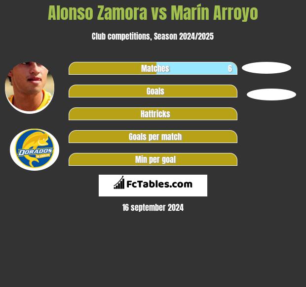 Alonso Zamora vs Marín Arroyo h2h player stats