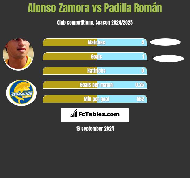 Alonso Zamora vs Padilla Román h2h player stats