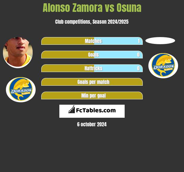 Alonso Zamora vs Osuna h2h player stats