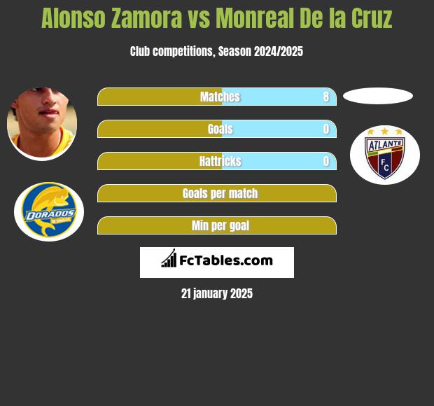 Alonso Zamora vs Monreal De la Cruz h2h player stats