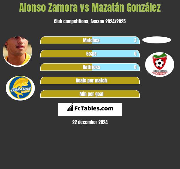 Alonso Zamora vs Mazatán González h2h player stats