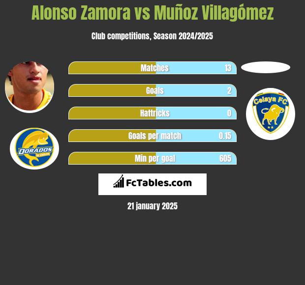 Alonso Zamora vs Muñoz Villagómez h2h player stats