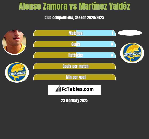 Alonso Zamora vs Martínez Valdéz h2h player stats