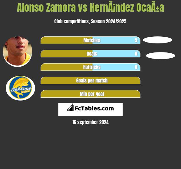 Alonso Zamora vs HernÃ¡ndez OcaÃ±a h2h player stats