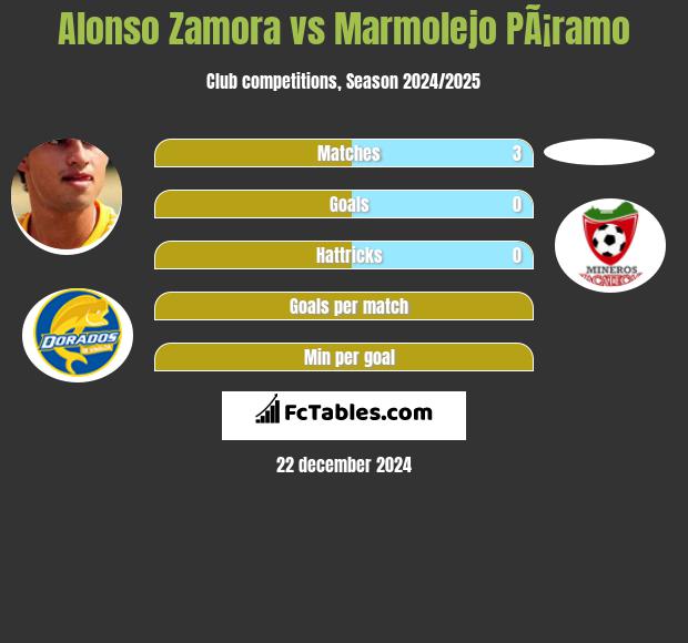 Alonso Zamora vs Marmolejo PÃ¡ramo h2h player stats