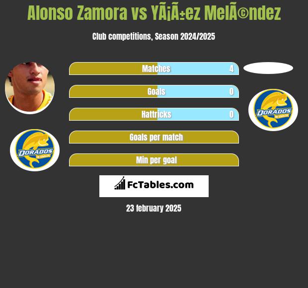 Alonso Zamora vs YÃ¡Ã±ez MelÃ©ndez h2h player stats