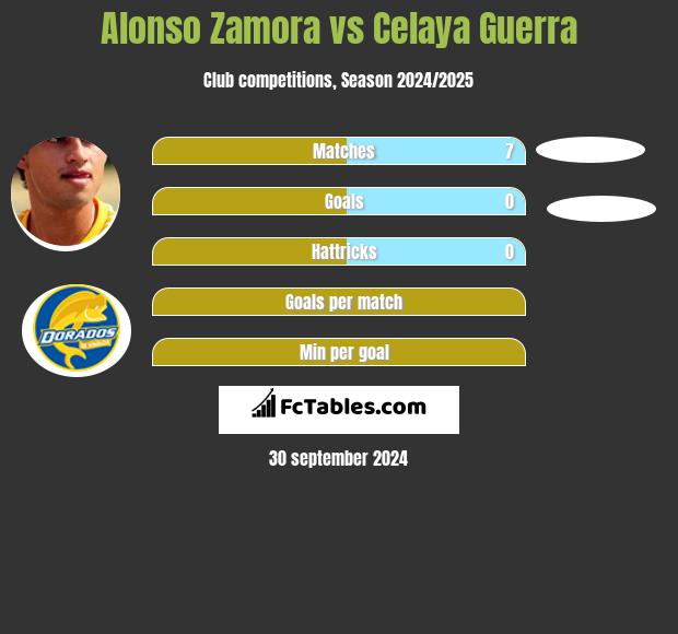 Alonso Zamora vs Celaya Guerra h2h player stats