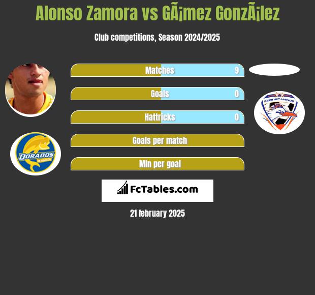 Alonso Zamora vs GÃ¡mez GonzÃ¡lez h2h player stats