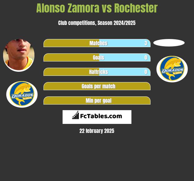 Alonso Zamora vs Rochester h2h player stats