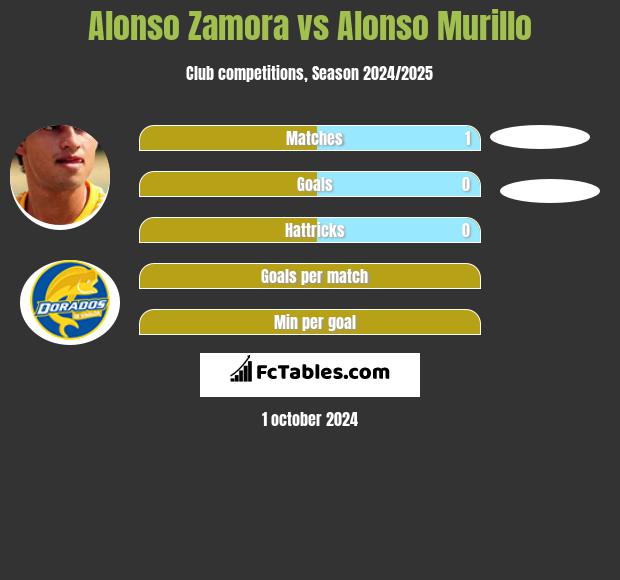 Alonso Zamora vs Alonso Murillo h2h player stats