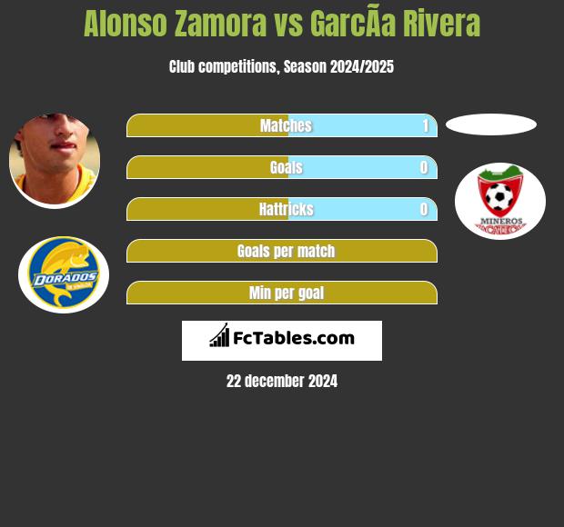 Alonso Zamora vs GarcÃ­a Rivera h2h player stats