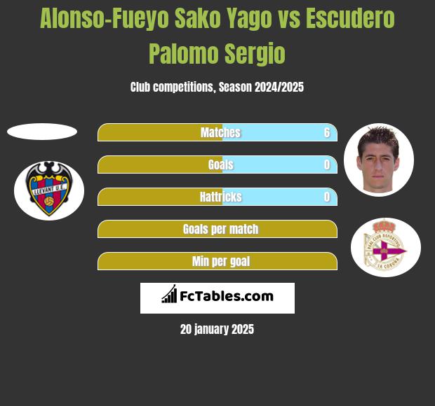 Alonso-Fueyo Sako Yago vs Escudero Palomo Sergio h2h player stats