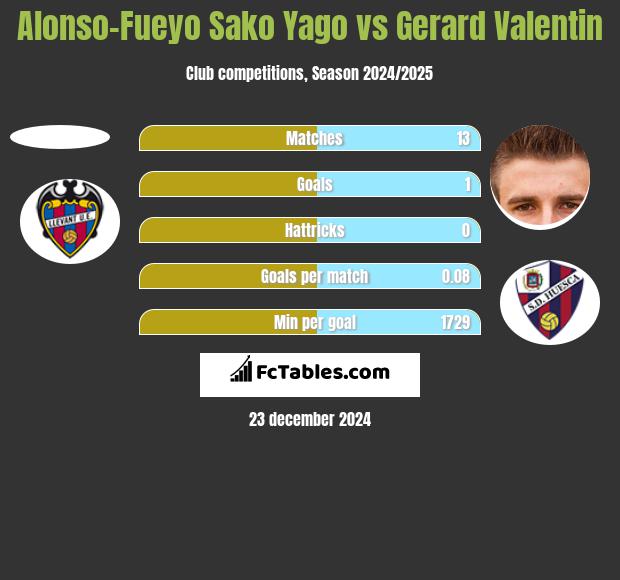 Alonso-Fueyo Sako Yago vs Gerard Valentin h2h player stats