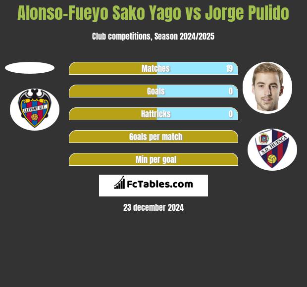 Alonso-Fueyo Sako Yago vs Jorge Pulido h2h player stats