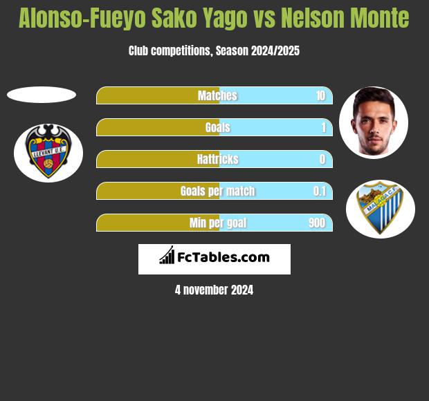 Alonso-Fueyo Sako Yago vs Nelson Monte h2h player stats