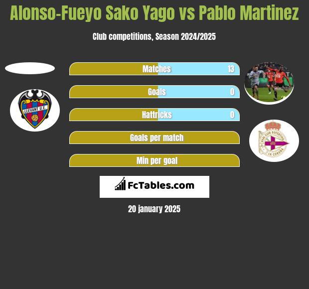 Alonso-Fueyo Sako Yago vs Pablo Martinez h2h player stats