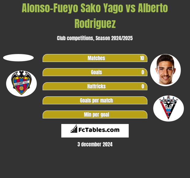 Alonso-Fueyo Sako Yago vs Alberto Rodriguez h2h player stats