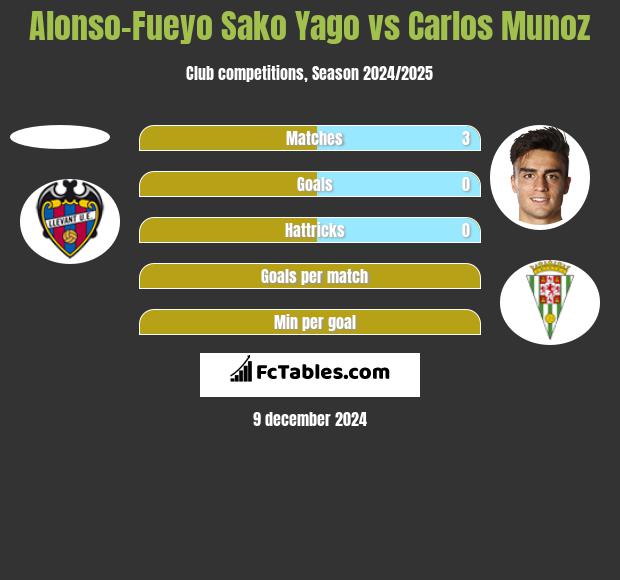 Alonso-Fueyo Sako Yago vs Carlos Munoz h2h player stats