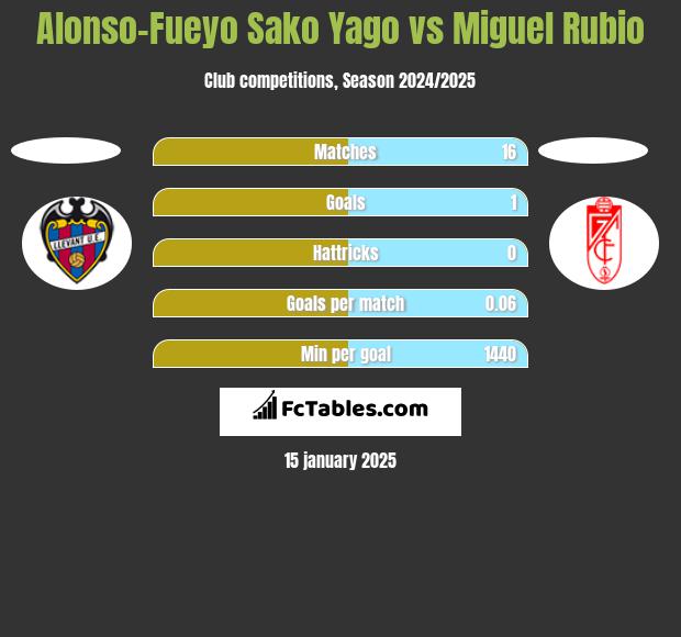 Alonso-Fueyo Sako Yago vs Miguel Rubio h2h player stats