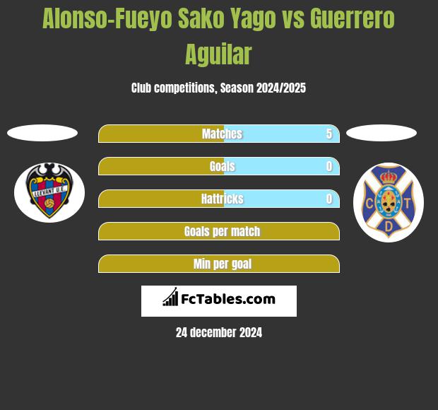 Alonso-Fueyo Sako Yago vs Guerrero Aguilar h2h player stats