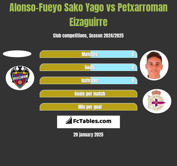 Alonso-Fueyo Sako Yago vs Petxarroman Eizaguirre h2h player stats