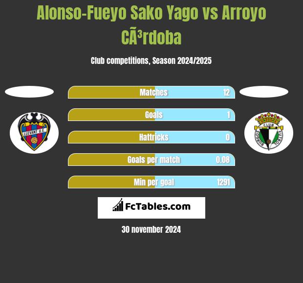 Alonso-Fueyo Sako Yago vs Arroyo CÃ³rdoba h2h player stats