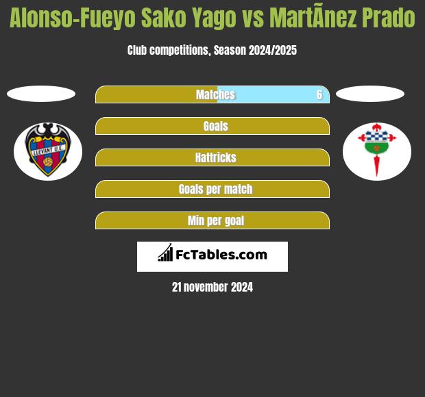 Alonso-Fueyo Sako Yago vs MartÃ­nez Prado h2h player stats