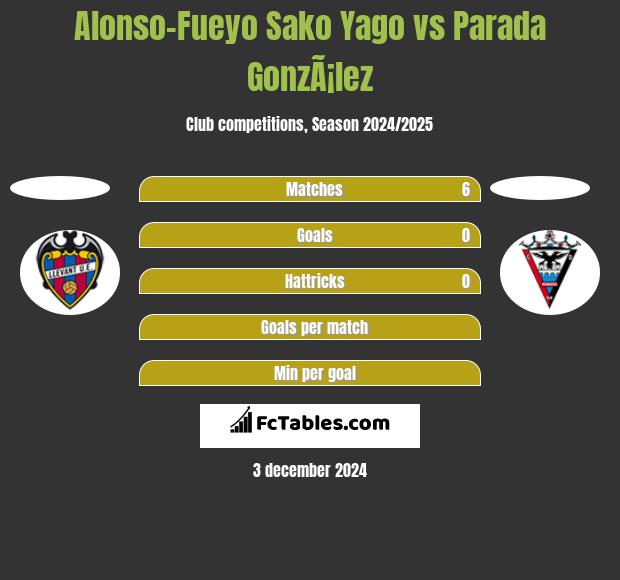 Alonso-Fueyo Sako Yago vs Parada GonzÃ¡lez h2h player stats