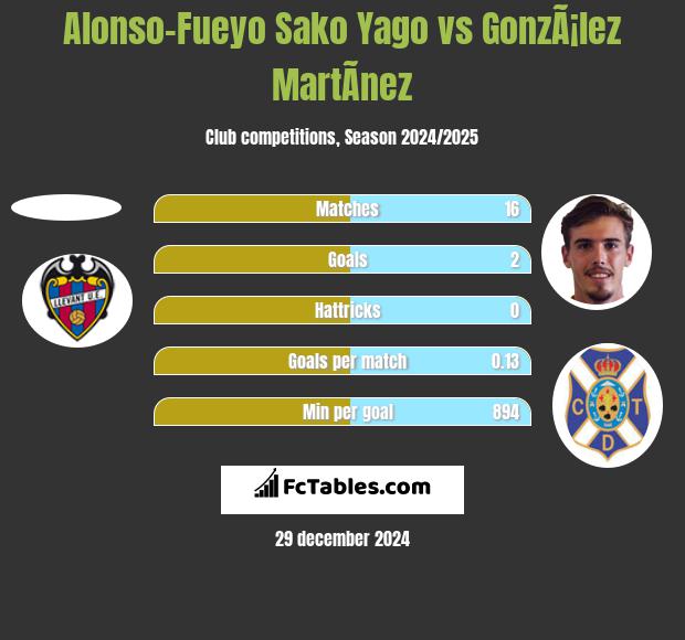 Alonso-Fueyo Sako Yago vs GonzÃ¡lez MartÃ­nez h2h player stats