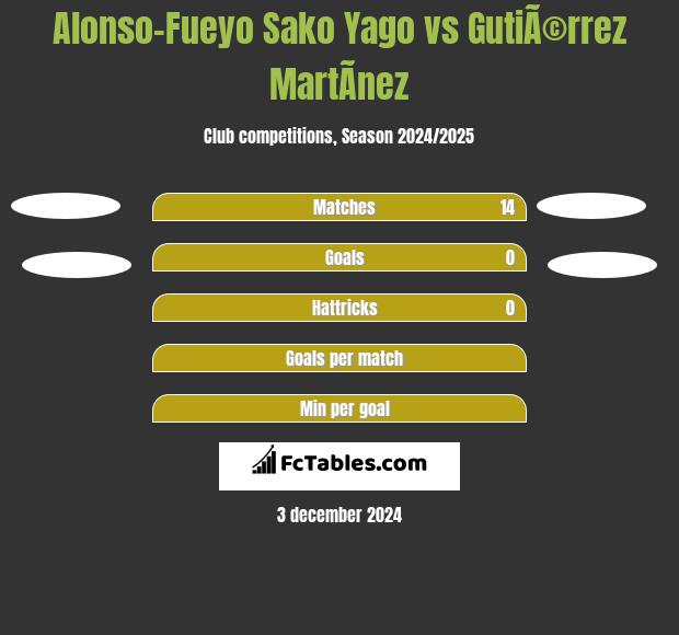 Alonso-Fueyo Sako Yago vs GutiÃ©rrez MartÃ­nez h2h player stats