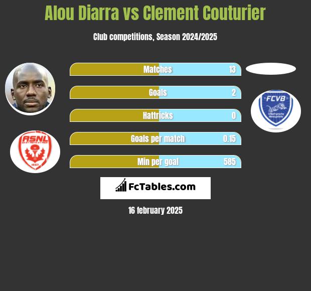 Alou Diarra vs Clement Couturier h2h player stats