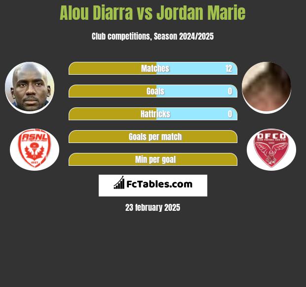 Alou Diarra vs Jordan Marie h2h player stats